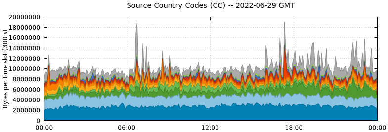 Source Country Codes (CCs)