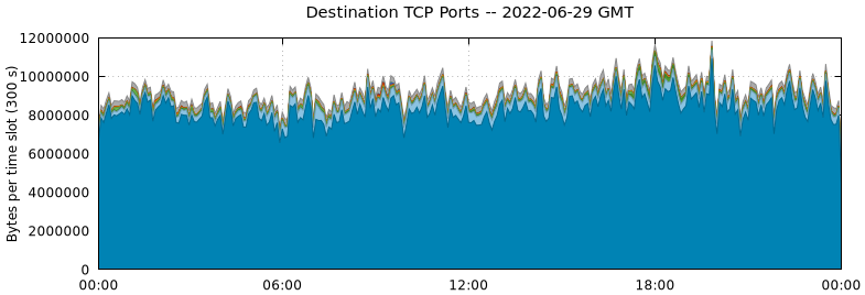 Destination TCP Ports