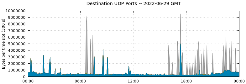 Destination UDP Ports
