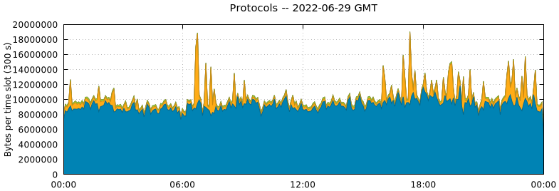 Protocols