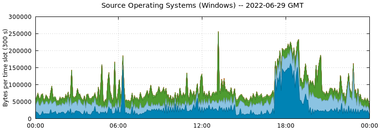 Source Operating Systems (Windows)