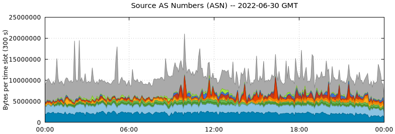 Source AS Numbers (ASNs)