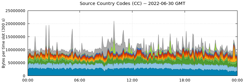 Source Country Codes (CCs)