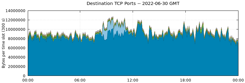Destination TCP Ports