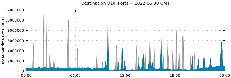 Destination UDP Ports