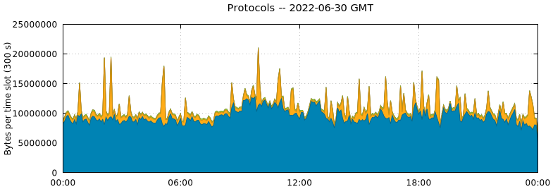 Protocols