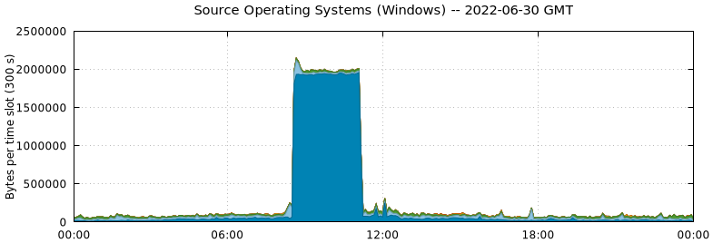 Source Operating Systems (Windows)