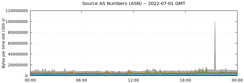 Source AS Numbers (ASNs)