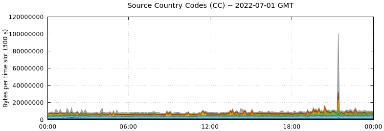 Source Country Codes (CCs)