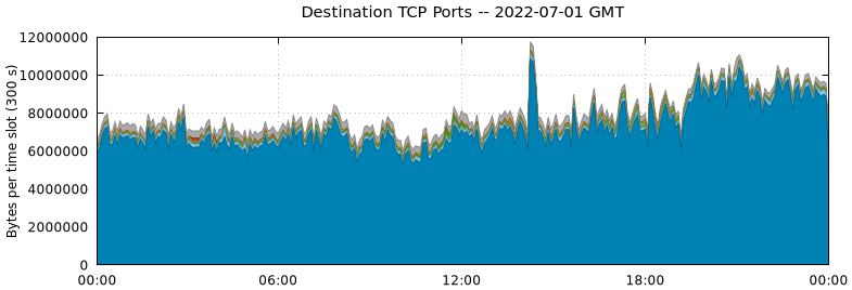 Destination TCP Ports