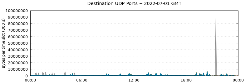 Destination UDP Ports