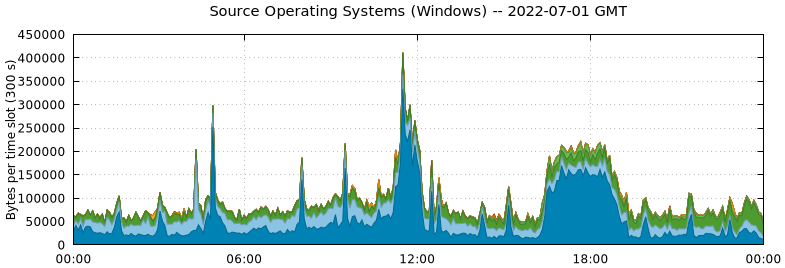 Source Operating Systems (Windows)