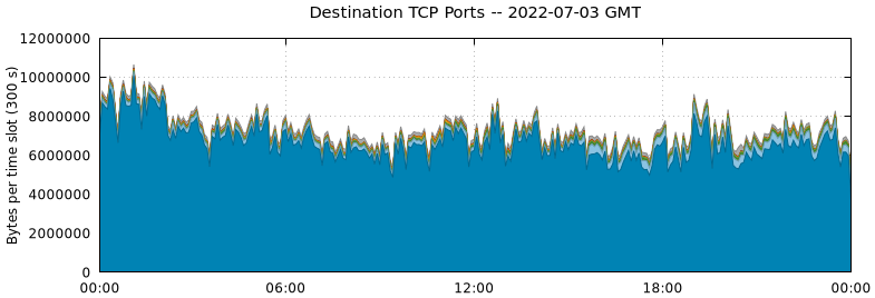 Destination TCP Ports
