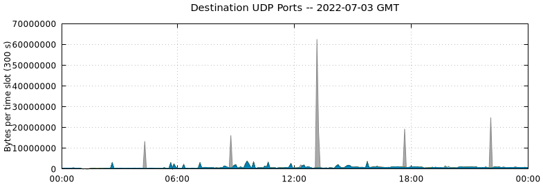 Destination UDP Ports