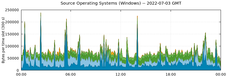 Source Operating Systems (Windows)