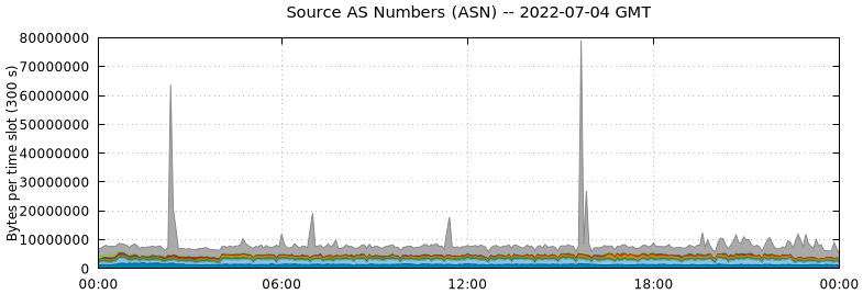 Source AS Numbers (ASNs)