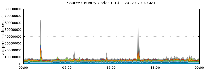 Source Country Codes (CCs)