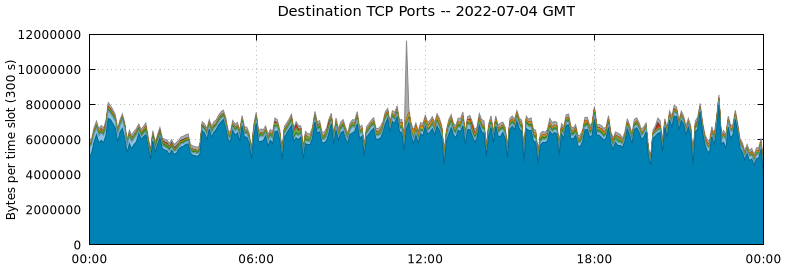 Destination TCP Ports
