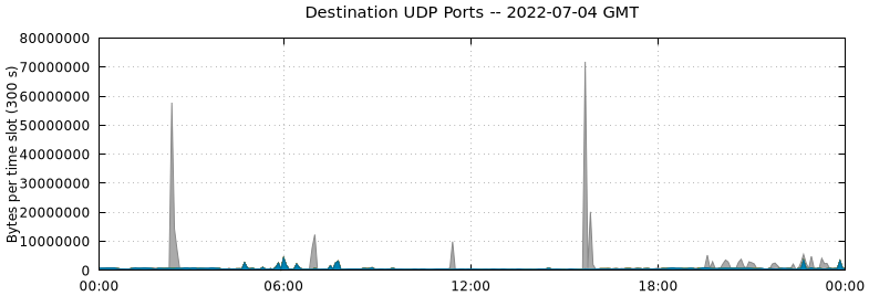Destination UDP Ports