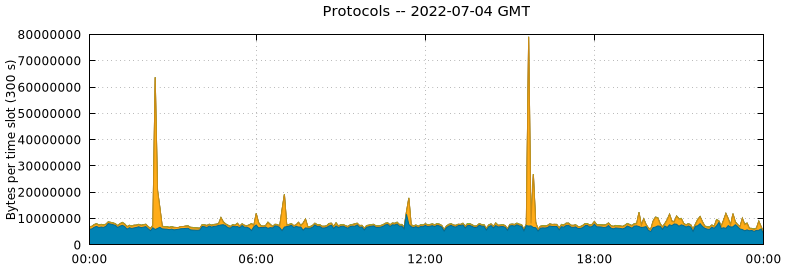 Protocols