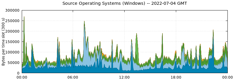 Source Operating Systems (Windows)