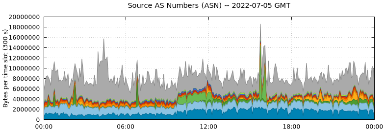 Source AS Numbers (ASNs)