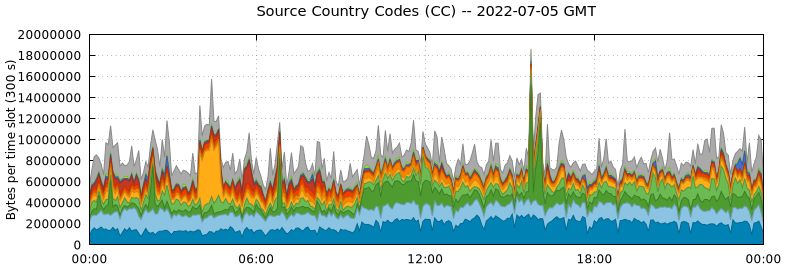 Source Country Codes (CCs)