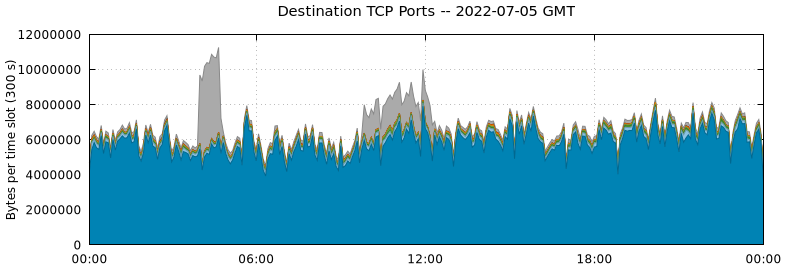 Destination TCP Ports