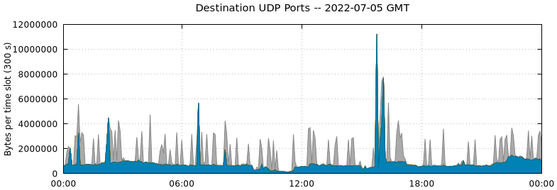 Destination UDP Ports