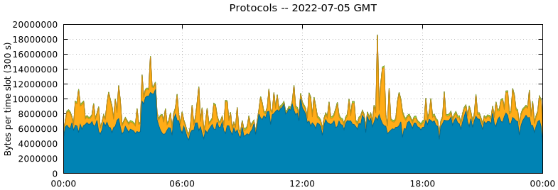 Protocols