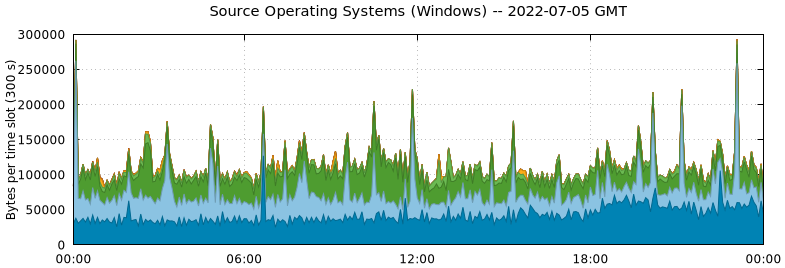 Source Operating Systems (Windows)