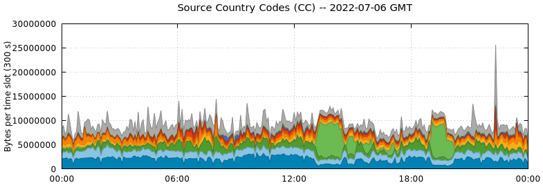 Source Country Codes (CCs)