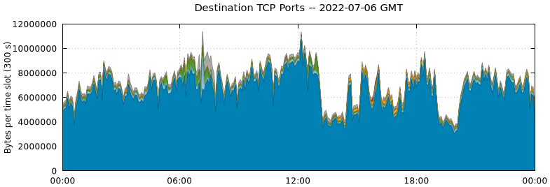 Destination TCP Ports