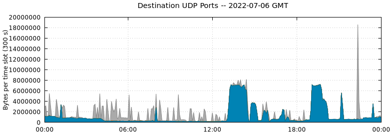 Destination UDP Ports