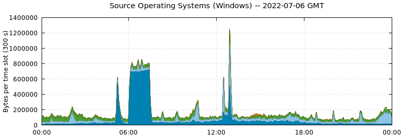 Source Operating Systems (Windows)