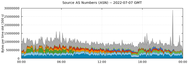 Source AS Numbers (ASNs)
