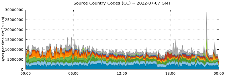 Source Country Codes (CCs)