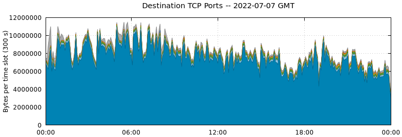 Destination TCP Ports