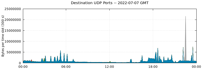 Destination UDP Ports
