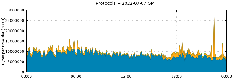 Protocols