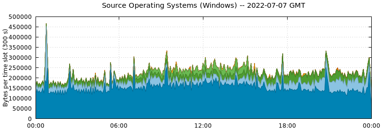 Source Operating Systems (Windows)
