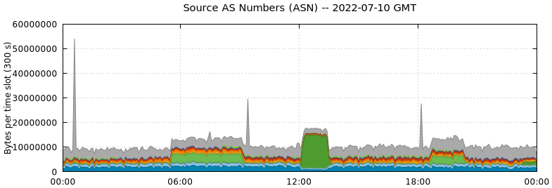 Source AS Numbers (ASNs)
