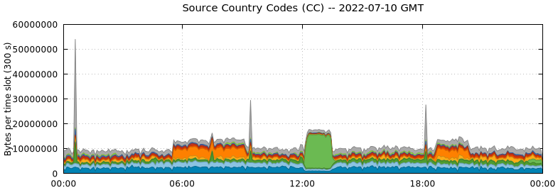 Source Country Codes (CCs)