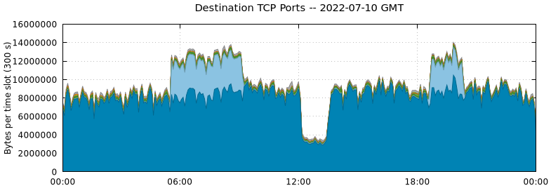 Destination TCP Ports