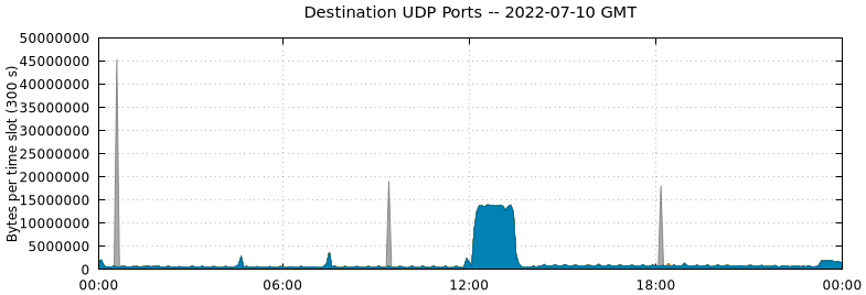 Destination UDP Ports