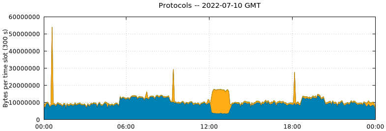 Protocols