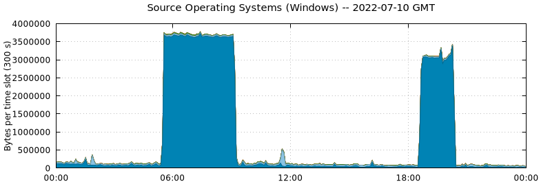 Source Operating Systems (Windows)
