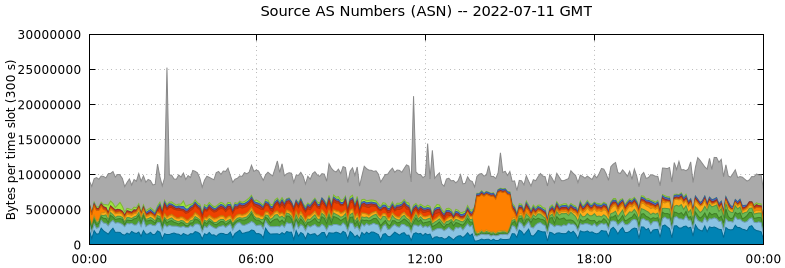 Source AS Numbers (ASNs)