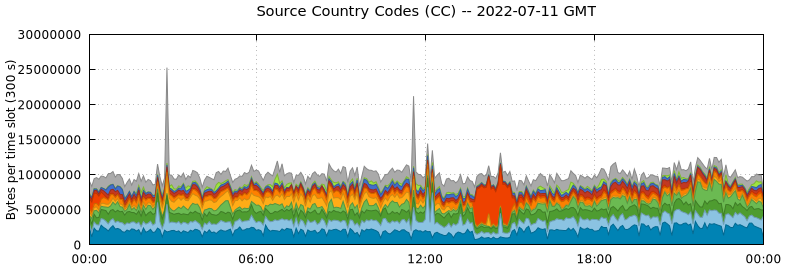 Source Country Codes (CCs)