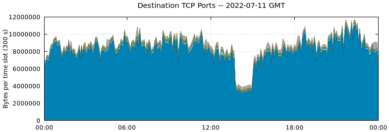 Destination TCP Ports